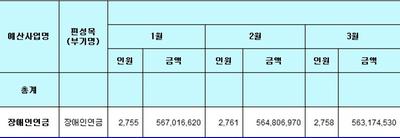 장애인연금 지급현황