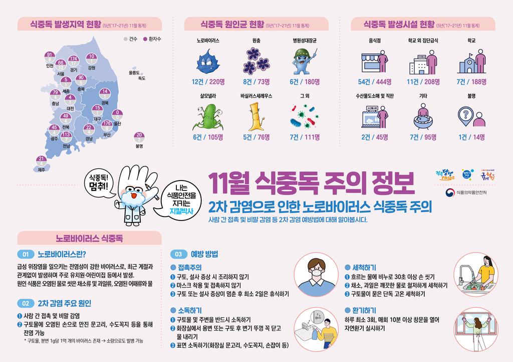 11월 식중독 주의 정보 알림