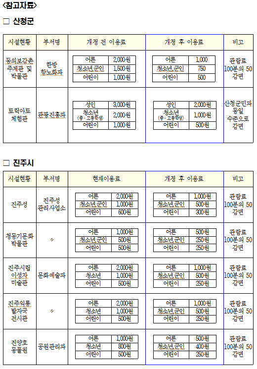 진주·산청 주요관광지 입장료 상호 할인 시행