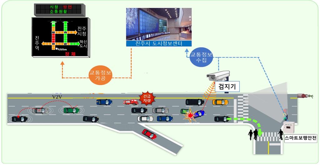 진주시, 2021년 국토교통부 ITS(지능형교통) 지원 사업 선정