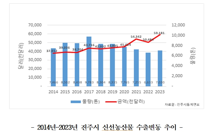 진주시, ‘신선농산물 수출활성화를 위한 간담회’ 개최