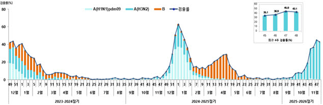 진주시,‘인플루엔자 유행 지속, 고위험군 보호 위해 백신접종 필요’