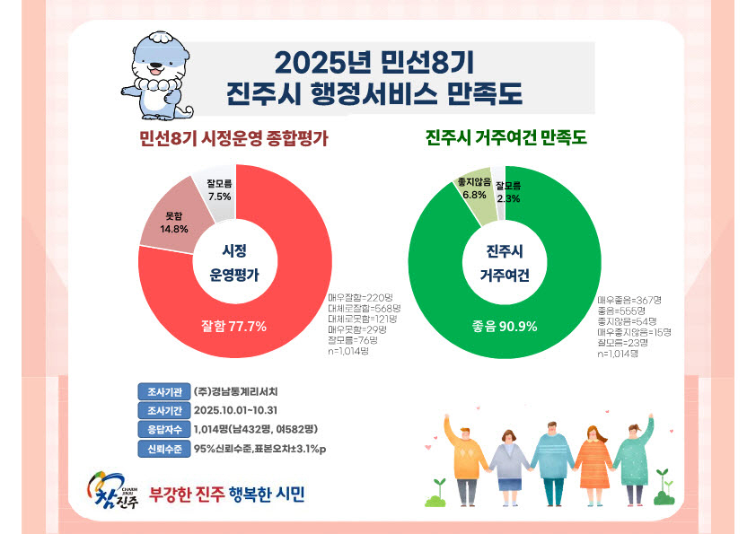 진주시민, 민선8기 시정 운영평가 77.7% “잘한다”