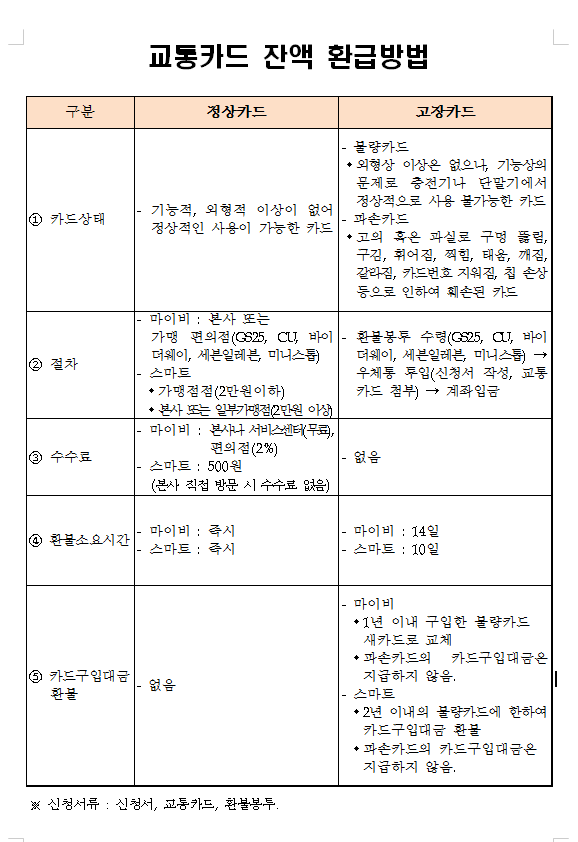 교통카드 장기미사용 충전금 환급 홍보