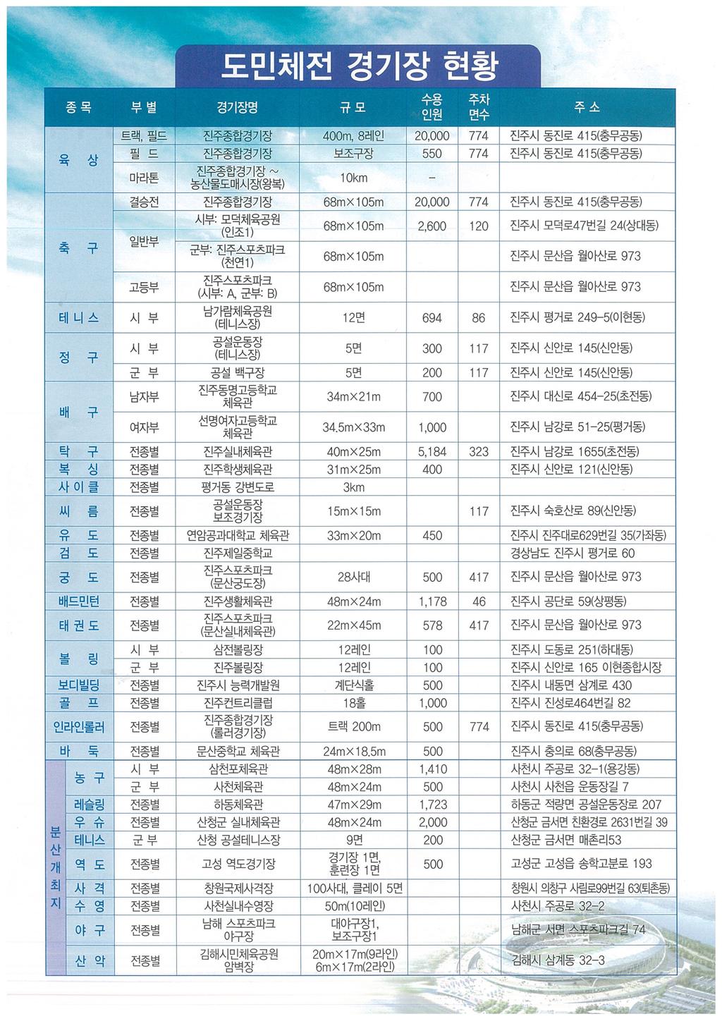 제57회 경남도임체전 경기장 현황 안내 입니다.