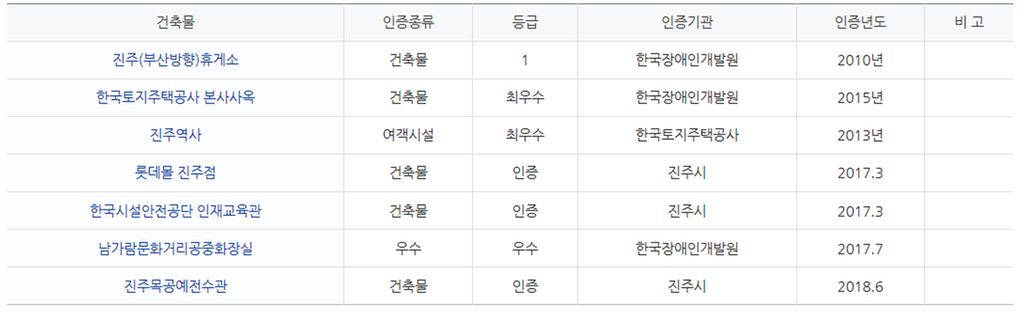 진주시 BF 인증 시설