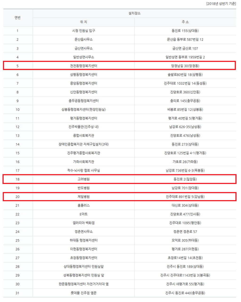 전동휠체어충전소 현황
