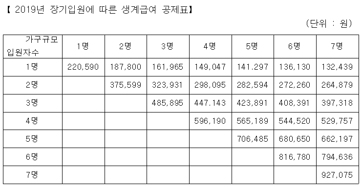 2019년 장기입원에 따른 생계급여 공제금액