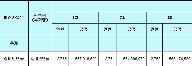 장애인연금 지급현황
