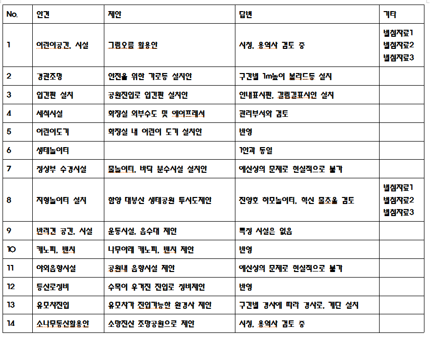 주민안건