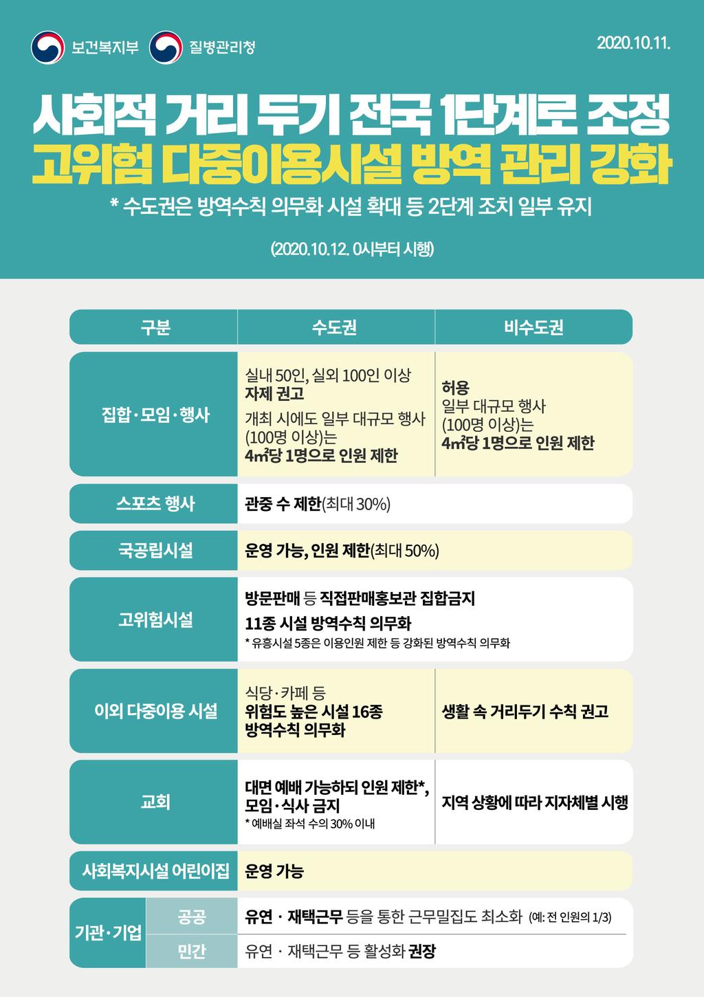 사회적 거리 두기 전국 1단계 조정/ 고위험 다중이용시설 방역 관리 강화