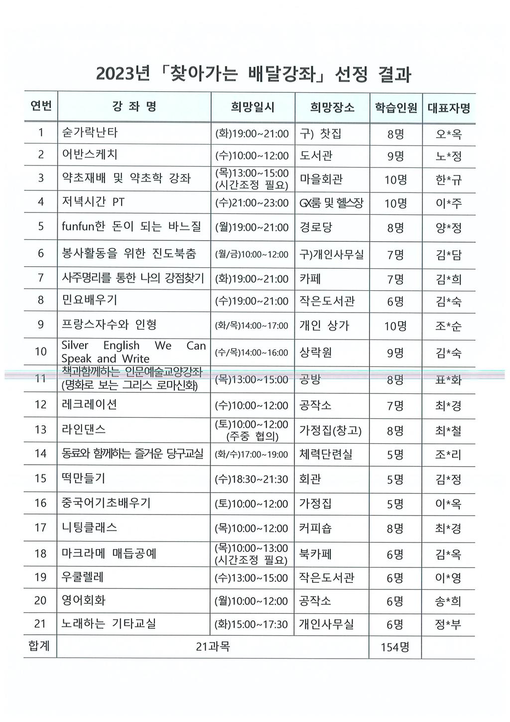 찾아가는 배달강좌 학습그룹 선정결과(홈페이지 용)