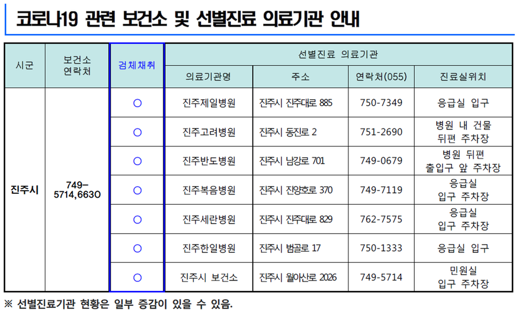 코로나19 선별진료소 설치 운영 현황