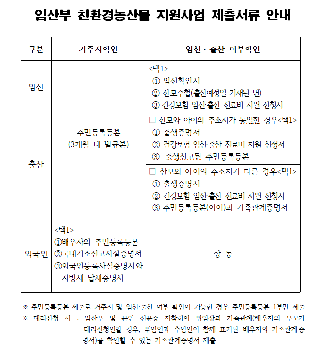 임산부 친환경농산물 지원사업 신청 필요 서류