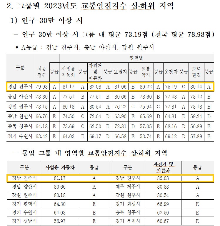 진주시 2023년 <b class=
