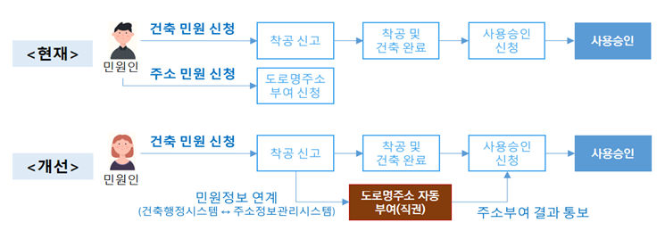 12월 9일부터 신축 <b class=
