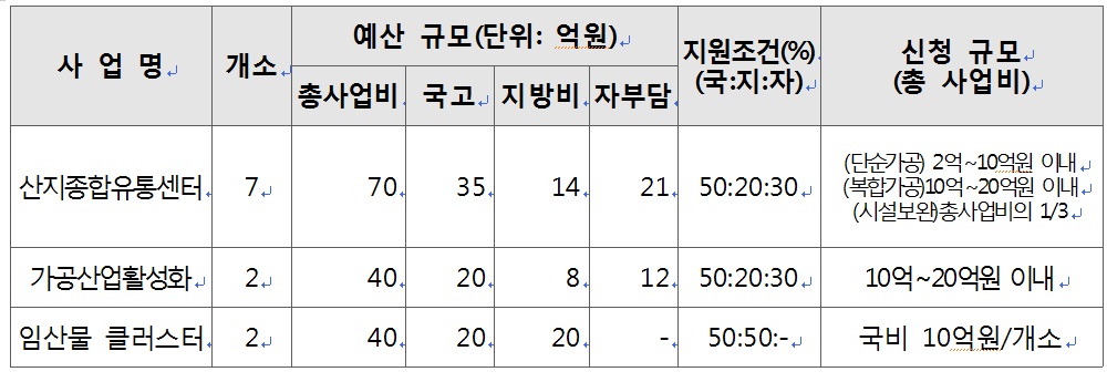 2019년도 산림소득사업 유통분야 공모사업 현황