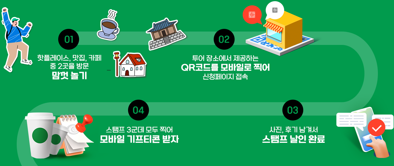 1. 핫플레이스, 맛집, 카페 중 2곳을 방문  맘껏 놀기
	2. 투어 장소에서 제공하는 QR코드를 모바일로 찍어 신청페이지 접속
	3. 사진, 후기 남겨서 스탬프 날인 완료
	4. 스탬프 3군데 모두 찍어 모바일 기프티콘 받자
