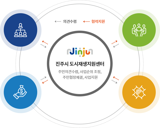 도시재생 계획수립 체계- 진주시 도시재생 지원센터는 주민의견수렴, 사업순위 조정, 주민협정체결, 사업지원등을 지원하며 각 기관에서 의견수련과 협력지원을 받습니다. 상세내용은 아래를 참조해주세요.